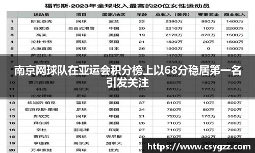 南京网球队在亚运会积分榜上以68分稳居第一名引发关注